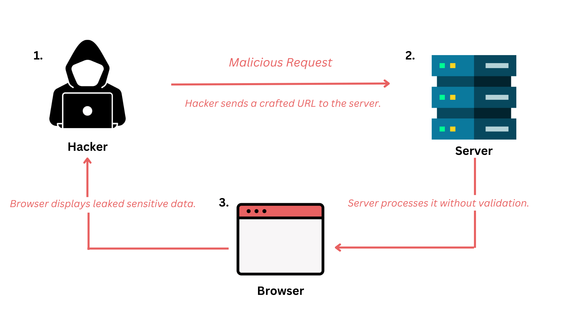 How Code Injection Attacks Work 